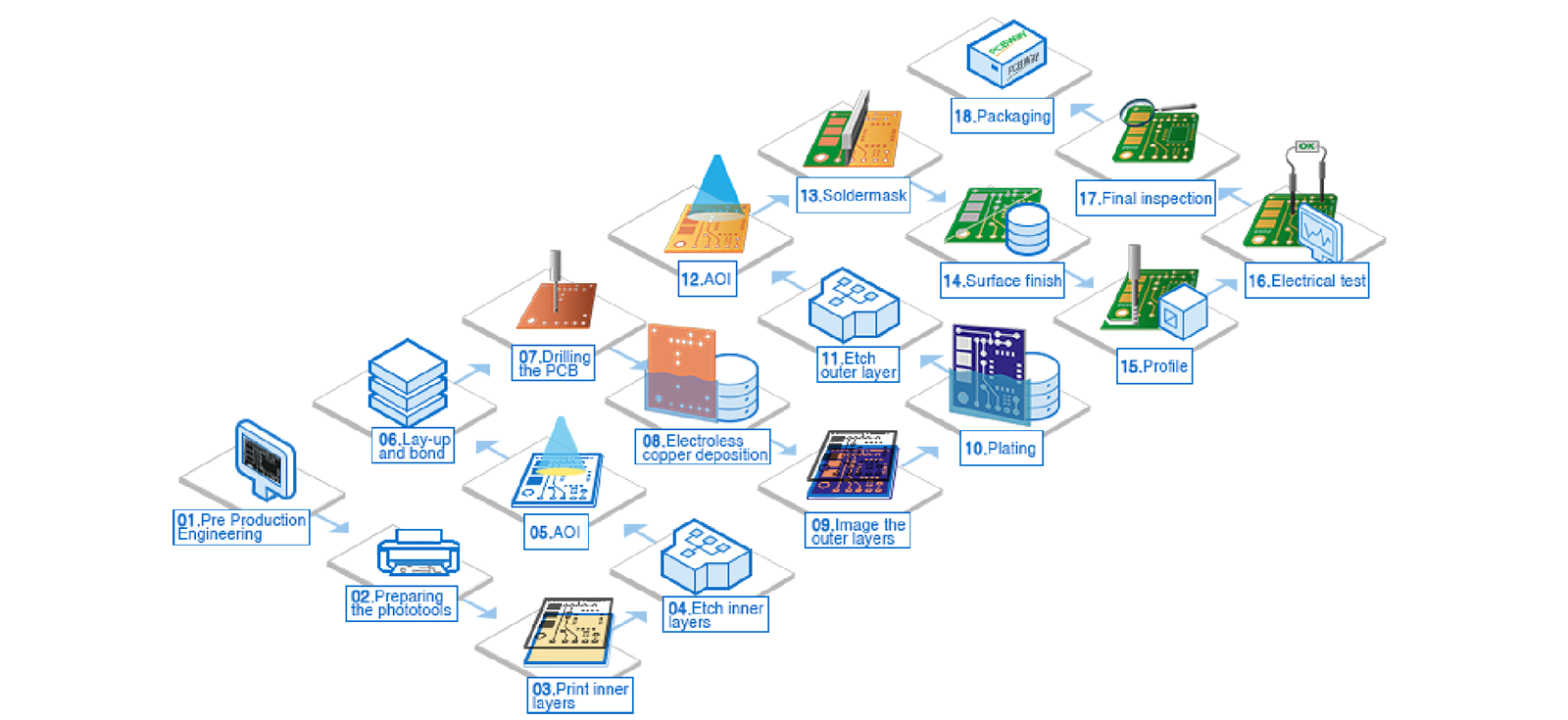 PCB fabrication complete production process flow chart