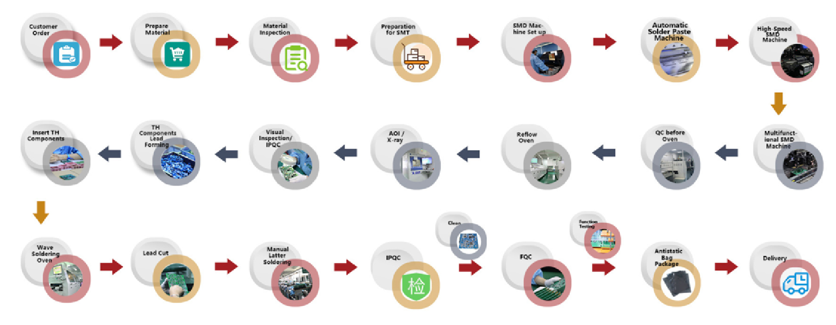 PCBA Process Flow | Bestech Shenzhen PCB Assembly Factory Complete PCBA assembly manufacturing process flow chart