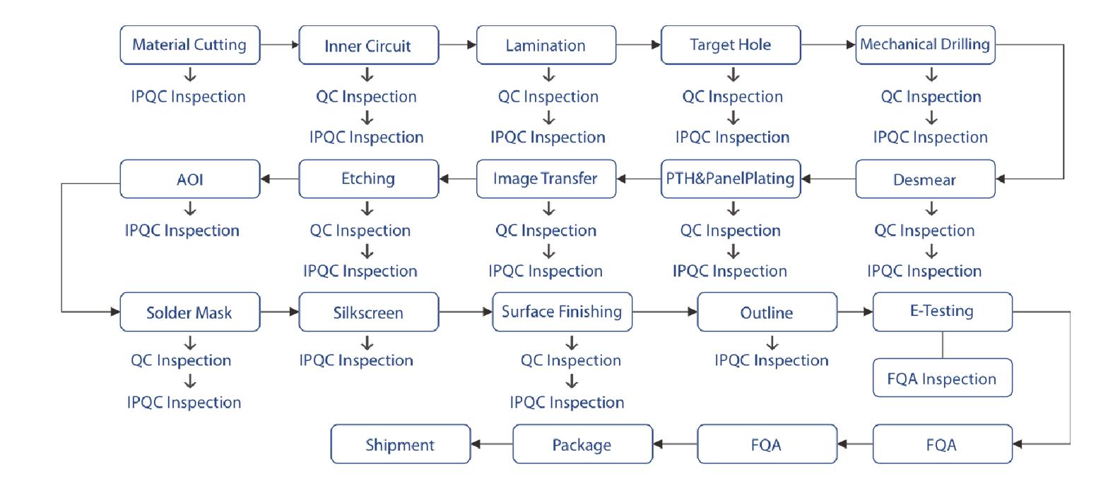 Full PCB and PCBA quality control workflow diagram